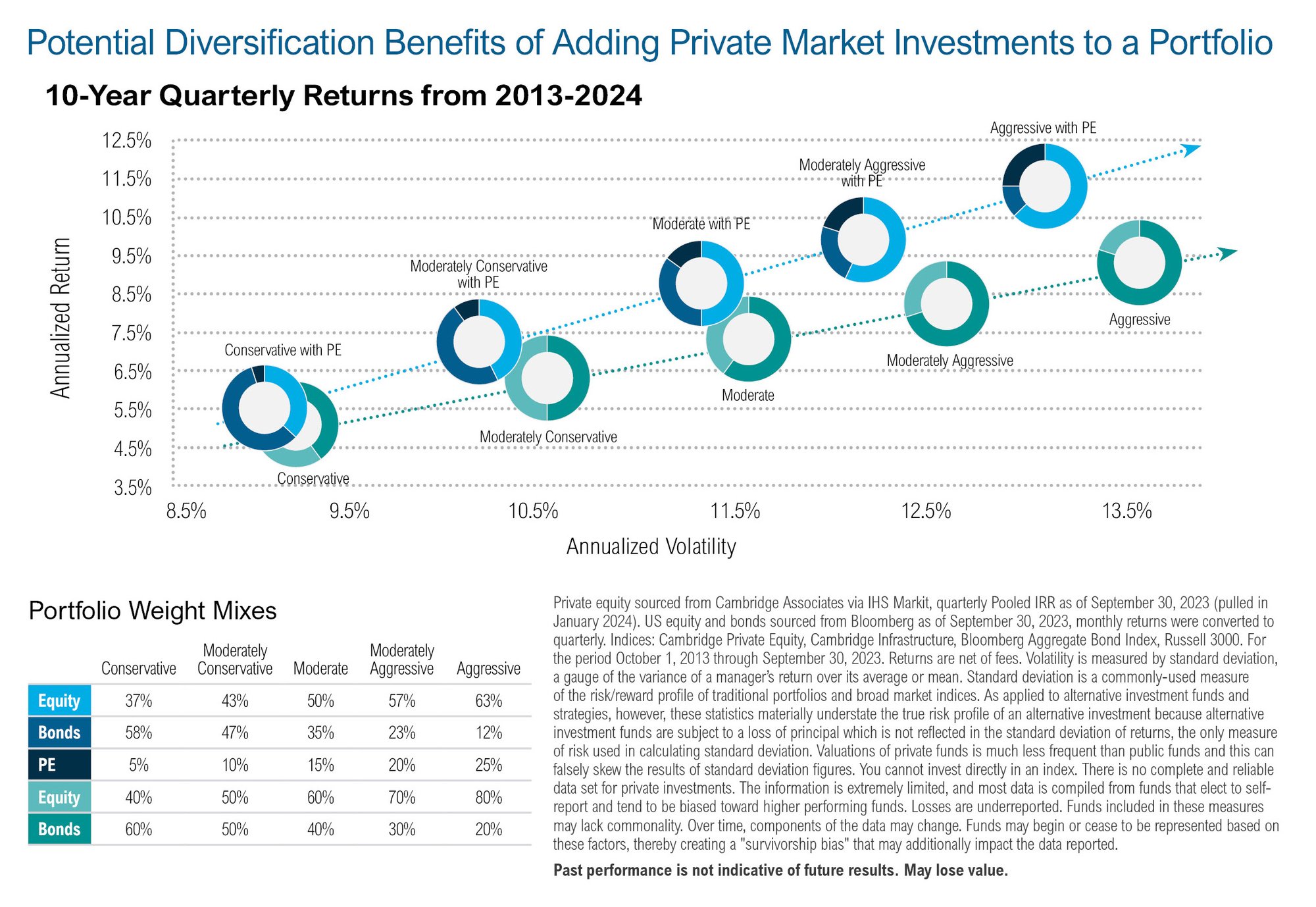 Diversification Chart