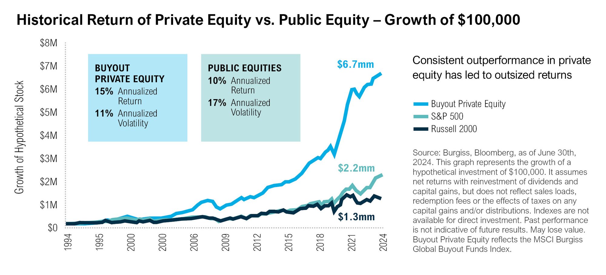 Private vs Public Chart
